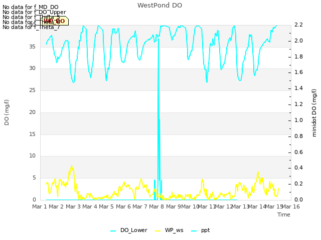 plot of WestPond DO