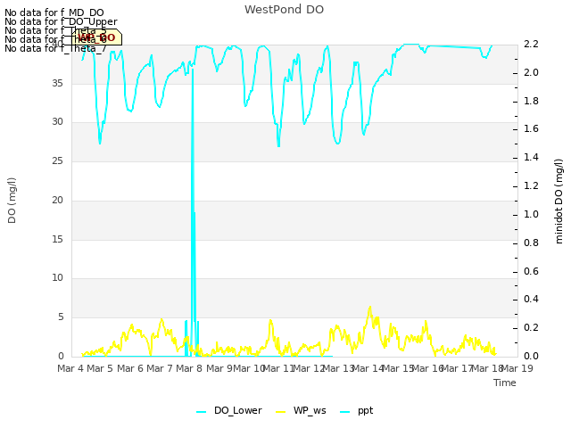 plot of WestPond DO