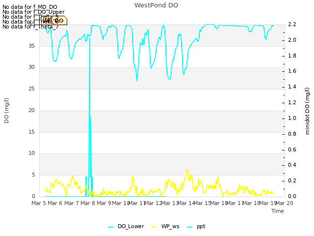 plot of WestPond DO