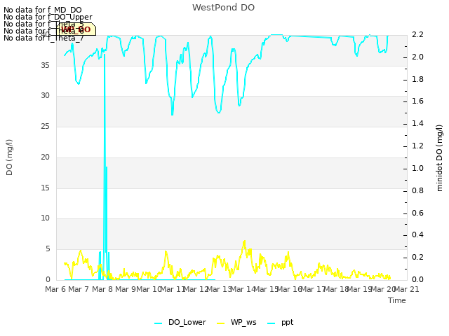 plot of WestPond DO