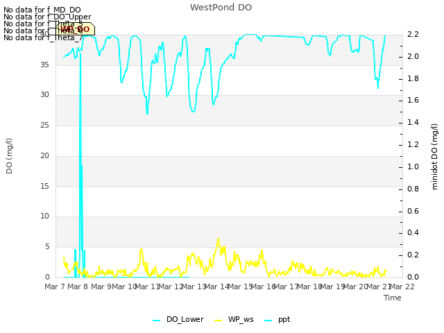 plot of WestPond DO