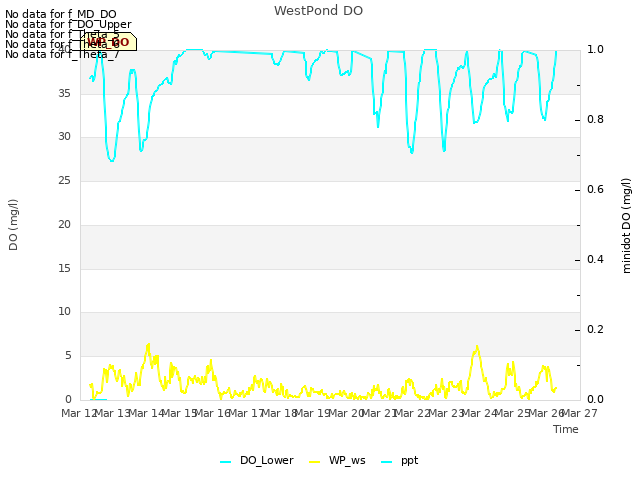 plot of WestPond DO