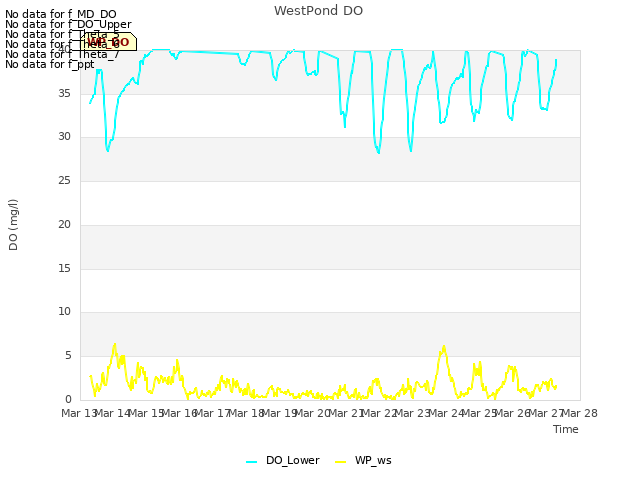 plot of WestPond DO