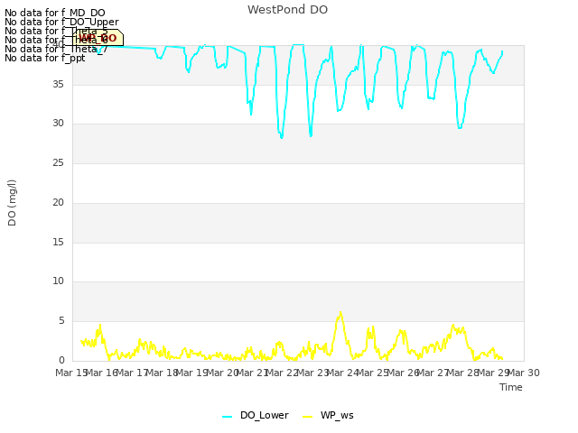 plot of WestPond DO