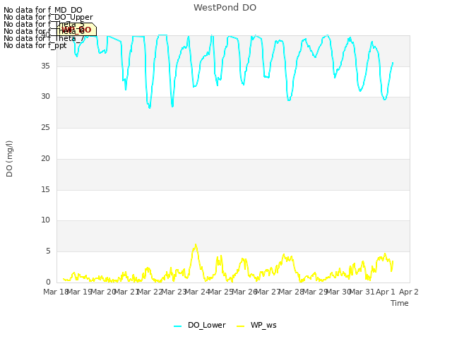 plot of WestPond DO