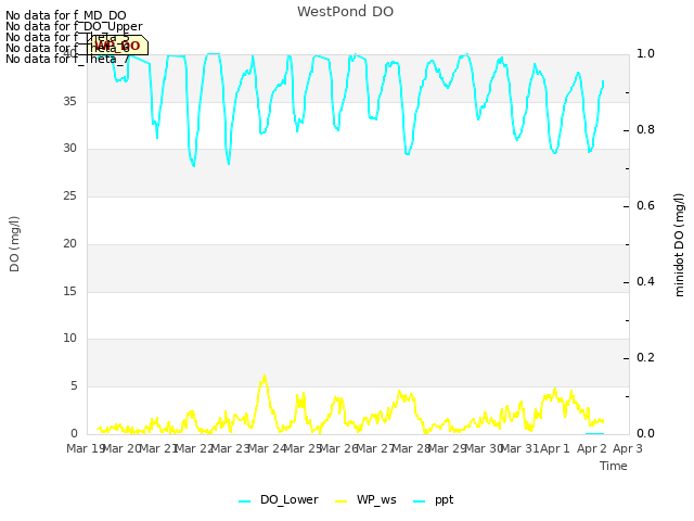 plot of WestPond DO