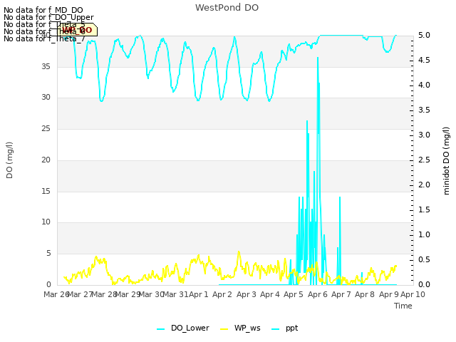 plot of WestPond DO