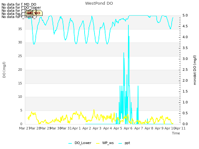 plot of WestPond DO