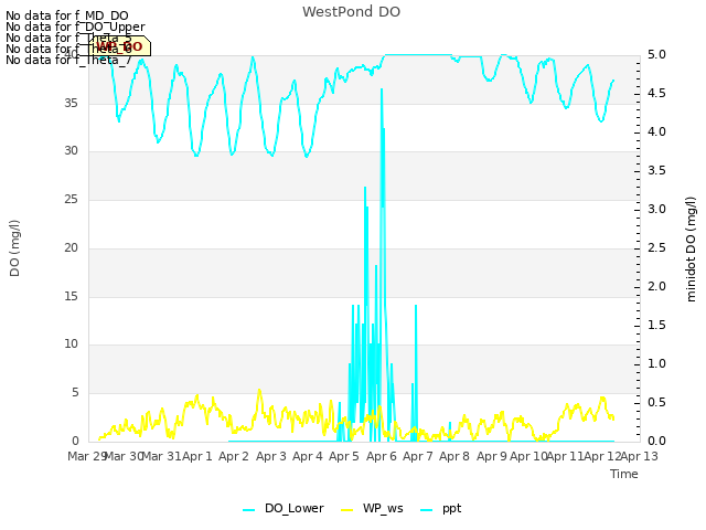 plot of WestPond DO