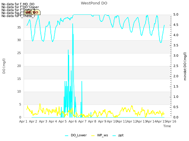 plot of WestPond DO