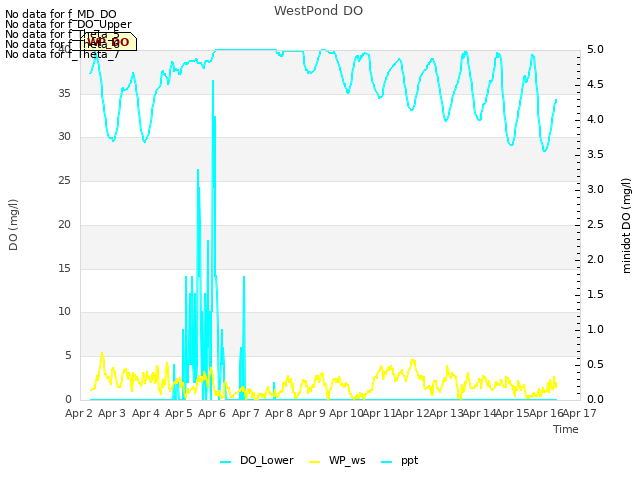 plot of WestPond DO