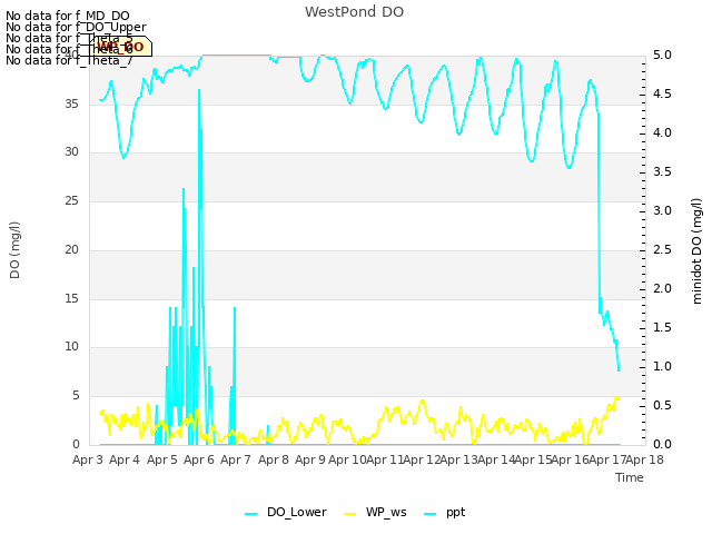 plot of WestPond DO