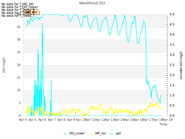 plot of WestPond DO