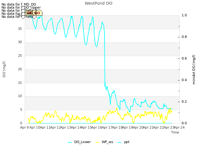 plot of WestPond DO