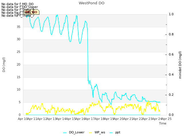 plot of WestPond DO