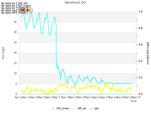 plot of WestPond DO