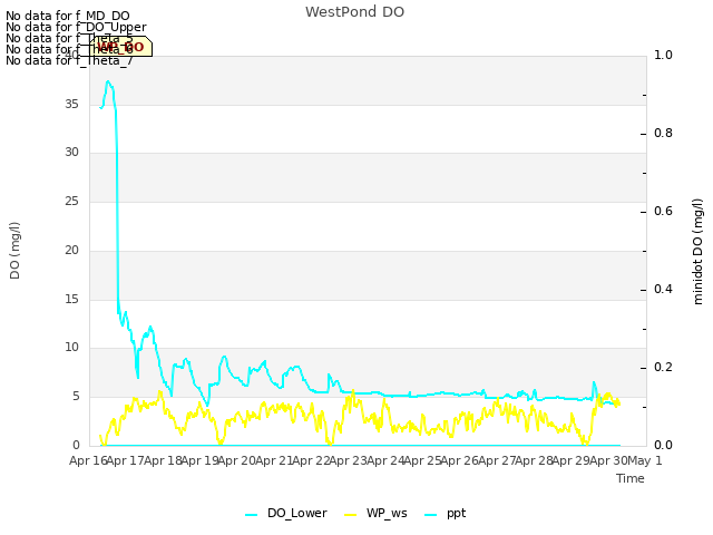 plot of WestPond DO