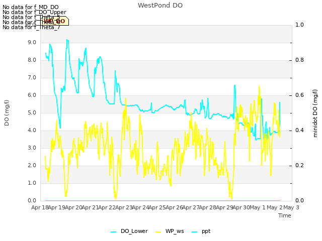 plot of WestPond DO