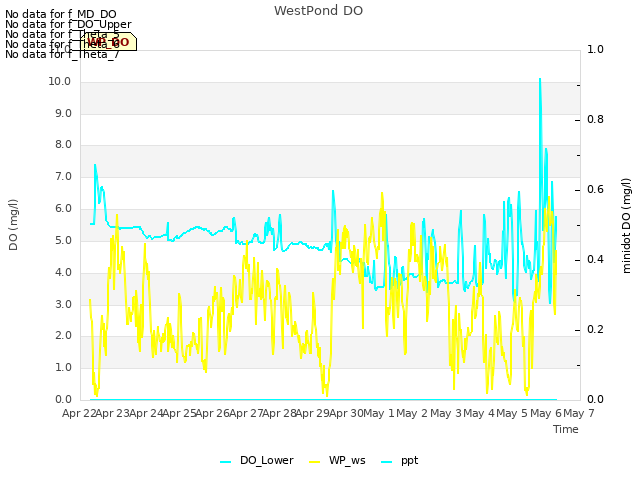 plot of WestPond DO