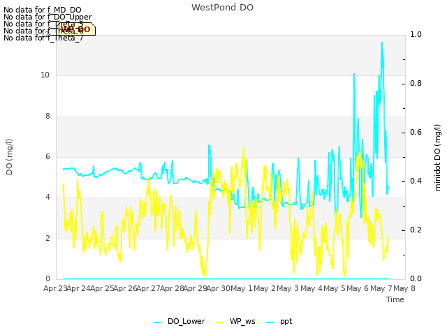 plot of WestPond DO