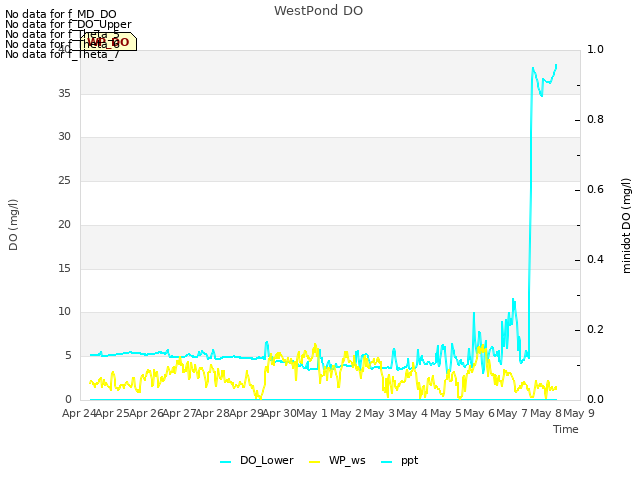 plot of WestPond DO