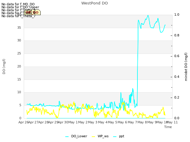 plot of WestPond DO
