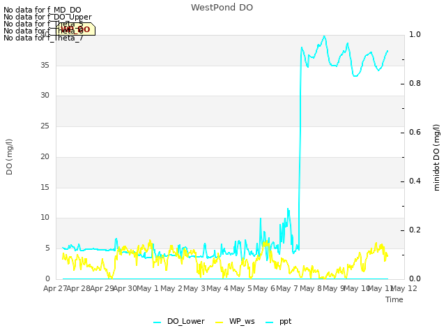 plot of WestPond DO