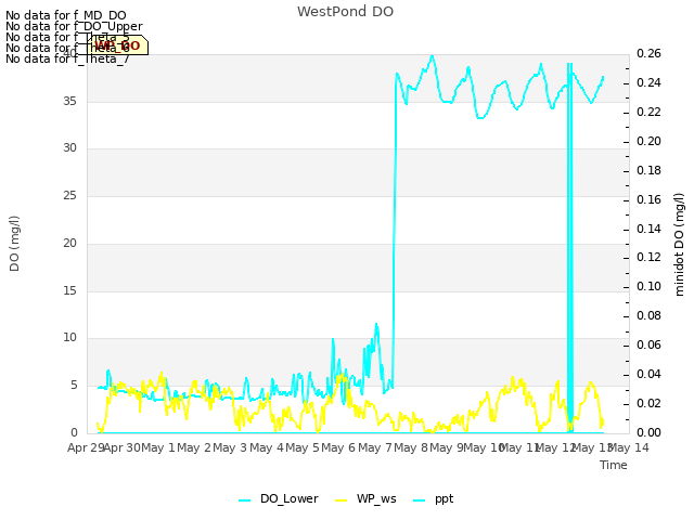 plot of WestPond DO