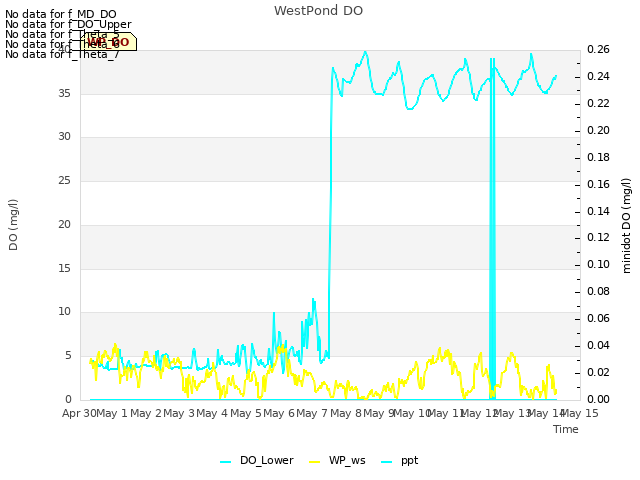 plot of WestPond DO