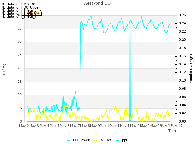 plot of WestPond DO