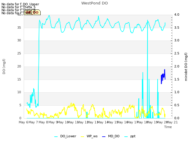 plot of WestPond DO