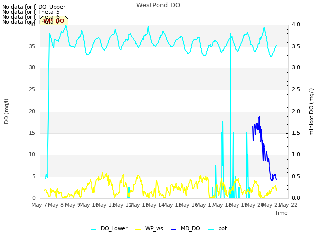 plot of WestPond DO