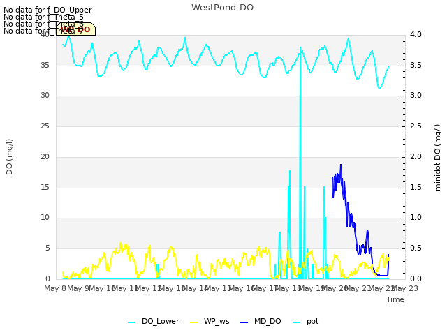 plot of WestPond DO