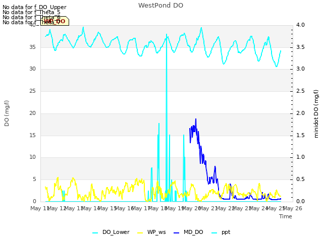 plot of WestPond DO