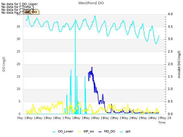 plot of WestPond DO