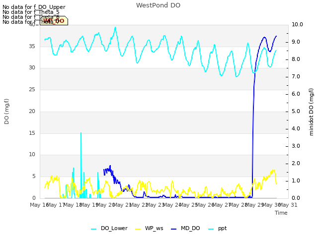 plot of WestPond DO