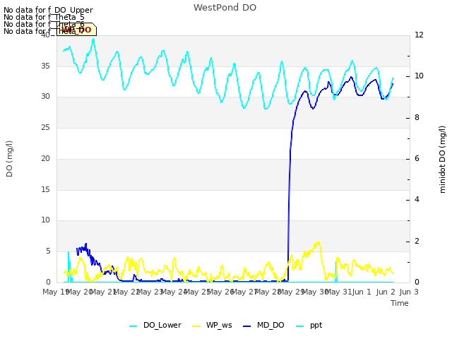 plot of WestPond DO