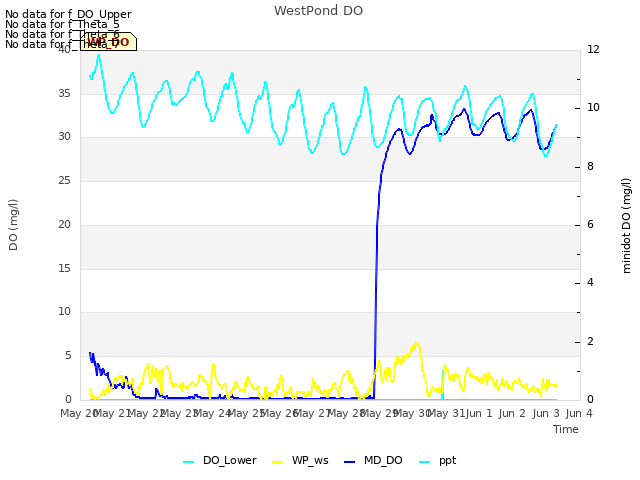 plot of WestPond DO