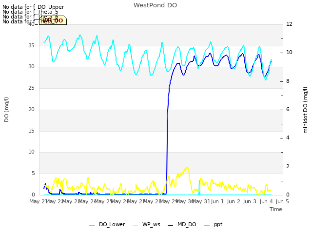 plot of WestPond DO