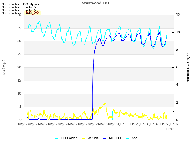 plot of WestPond DO