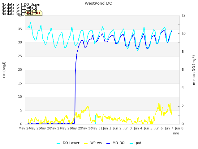 plot of WestPond DO