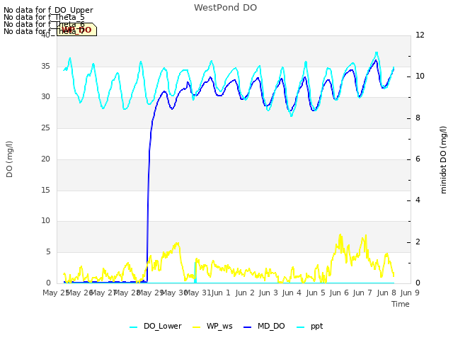 plot of WestPond DO