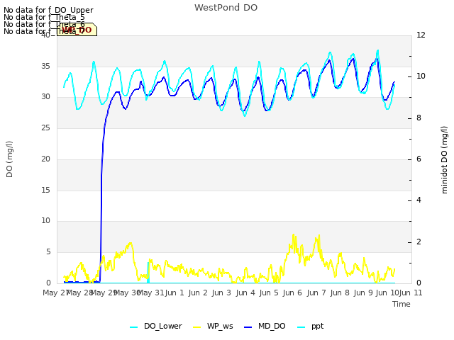 plot of WestPond DO