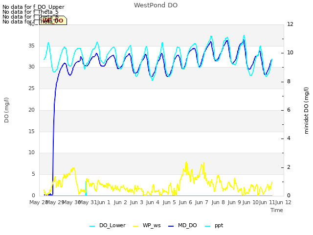 plot of WestPond DO