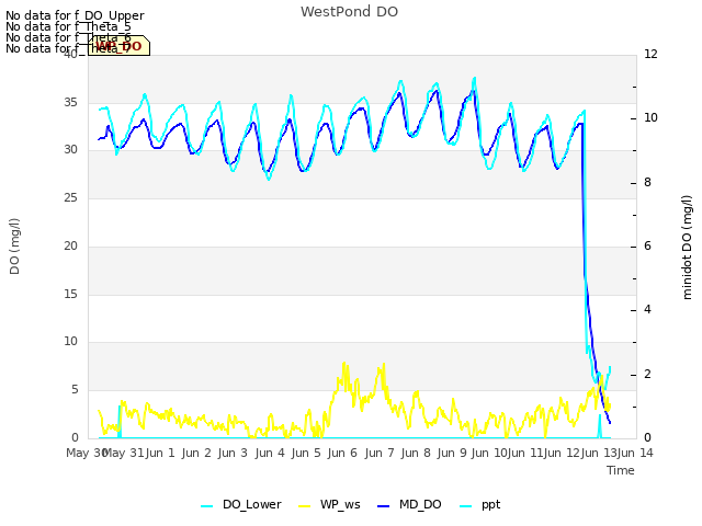 plot of WestPond DO