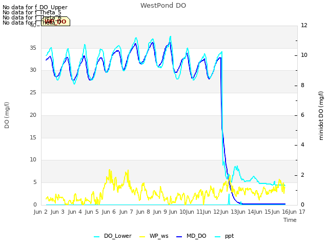 plot of WestPond DO