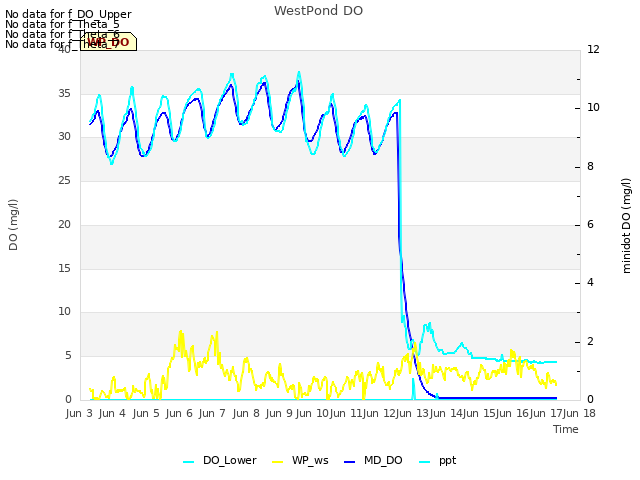 plot of WestPond DO