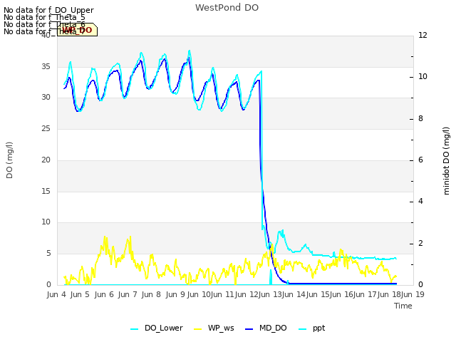 plot of WestPond DO