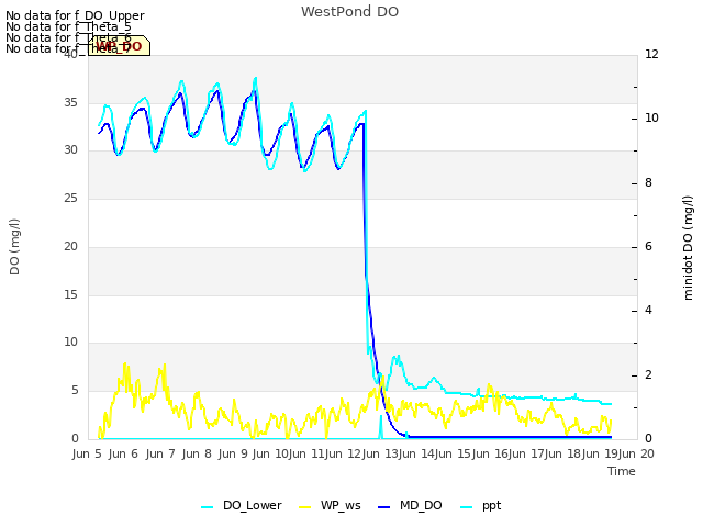 plot of WestPond DO