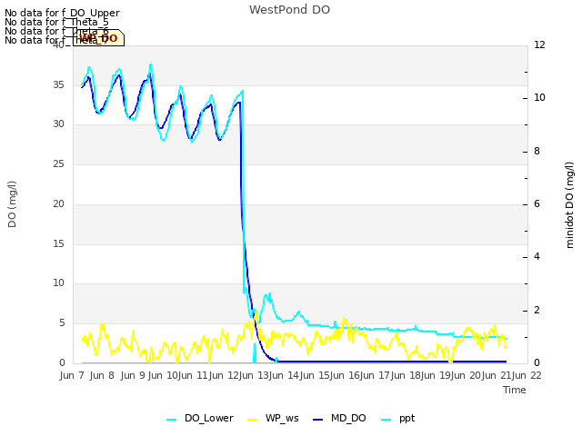 plot of WestPond DO